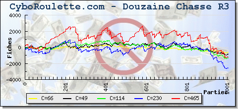 Roulette Systme douzaine chasse R3