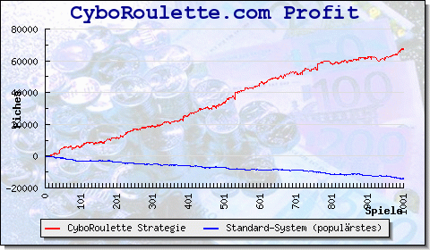 Statistik und Report 1000 Spiele: Die strkste Automatisierte Roulette Strategie
