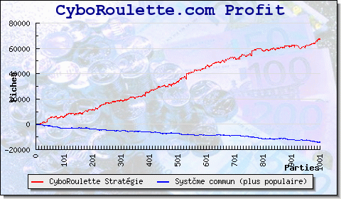 Statistiques et Report 1000 Parties: La plus Puissante Roulette Stratgie Automatise