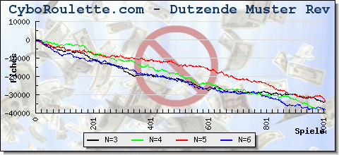 Roulette Dutzend System rckseite Muster