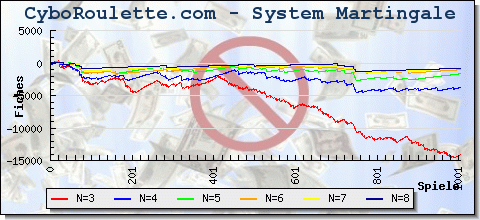 Roulette Martingale System