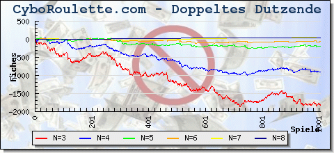 Roulette System Doppelte Dutzende